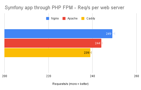 In requests per second to a Symfony app through FPM: Caddy 249; Apache 244; Caddy 239
