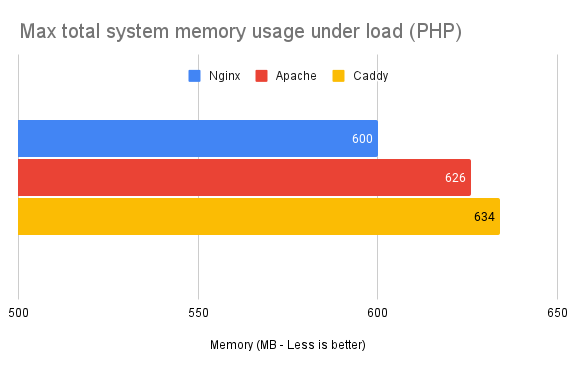 Total system memory use during benchmark: Nginx 600; Apache 626; Caddy 634