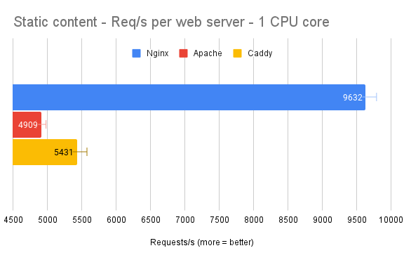 Static content requests per second with 1 core only: Nginx 9632; Apache 4909; Caddy 5431