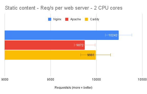Static content avreage requests per second with 2 CPU cores: Nginx 10242; Apache 9872; Caddy 9991