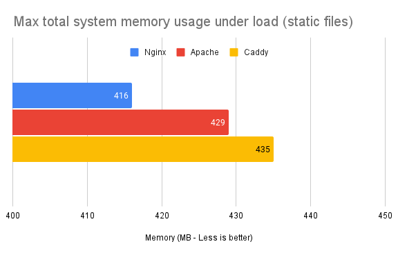 Peak total system memory usage during test: Nginx 416; Apache 429; Caddy 435
