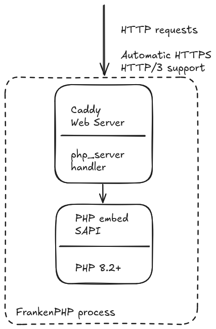 Schematic of how a single frankenphp process embeds both the Caddy web server and the embed PHP SAPI