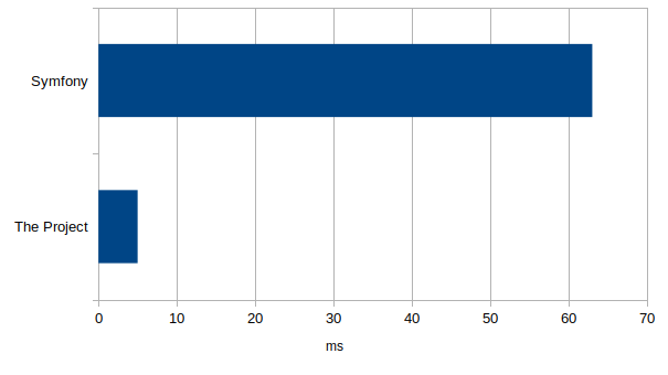 Benchmark of response time from curl