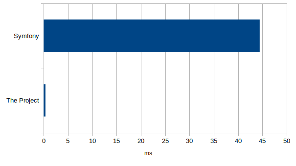 Benchmark results in PHP processing time