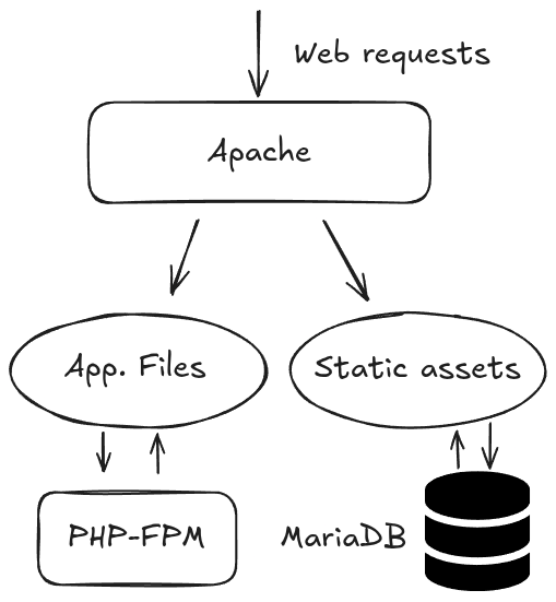 Chart of the LAMP stack described in text below